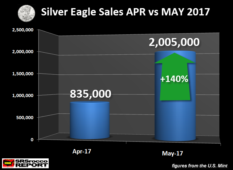 Silver-Eagle-Sales-APR-vs-MAY-2017