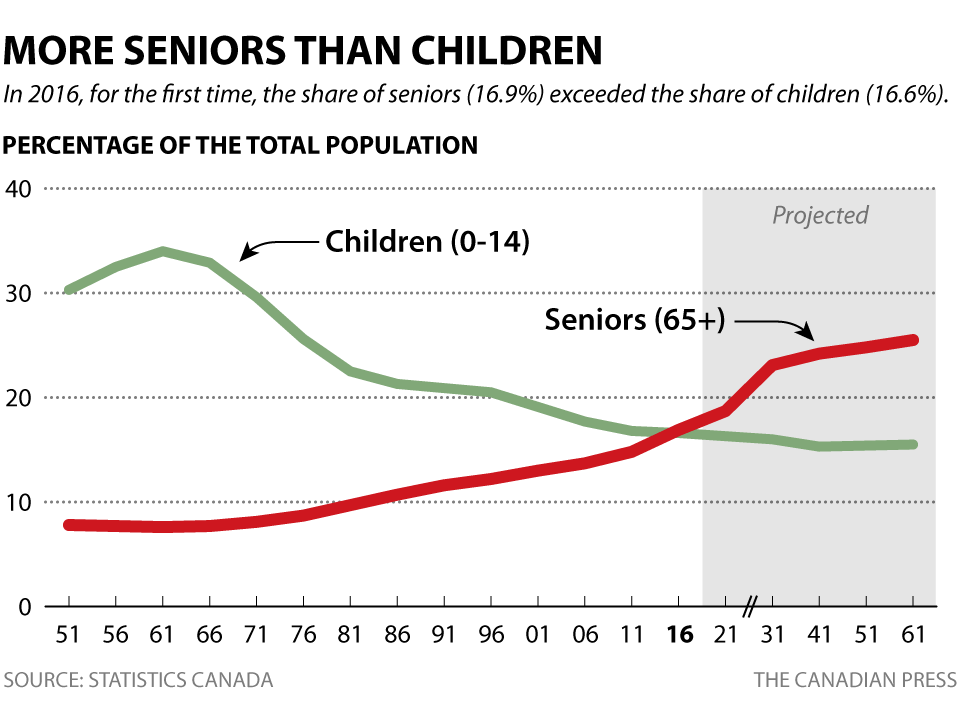 cp-census-children-vs-seniors