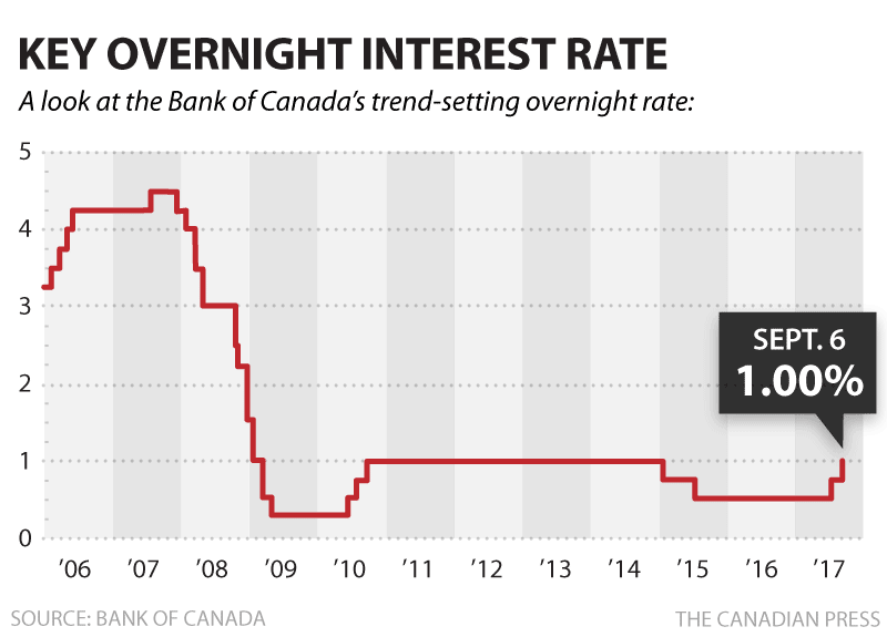 cp-bank-key-overnight-rate-sept2017