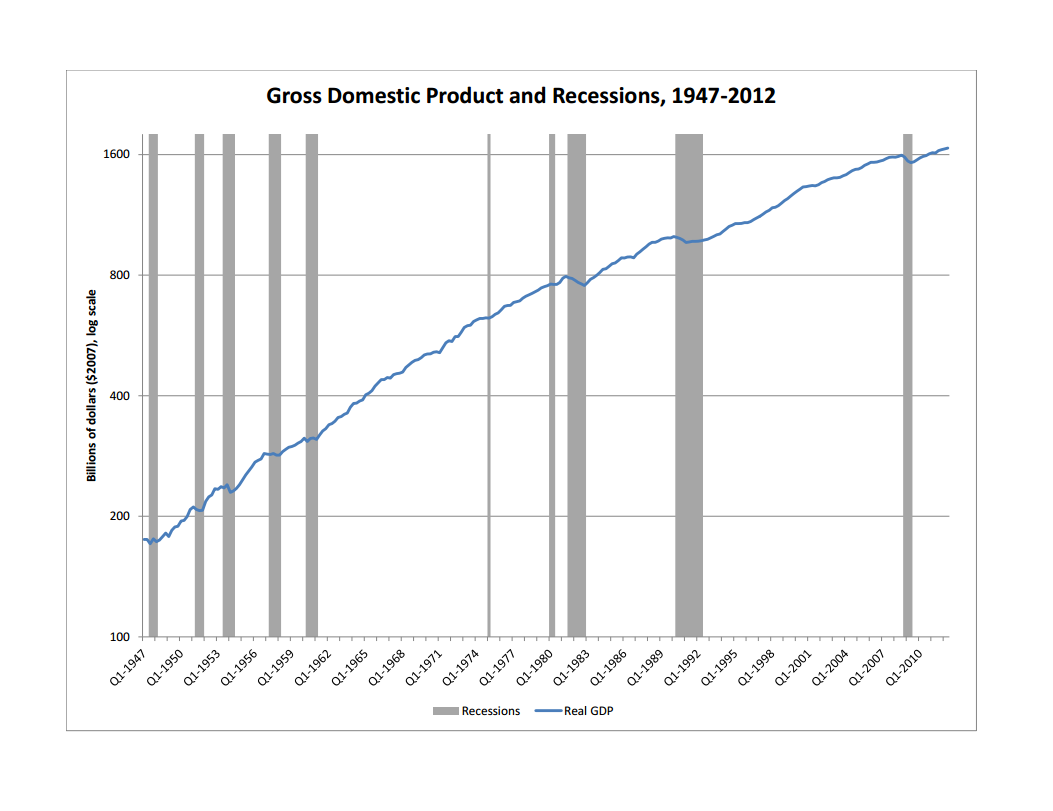 Graph-of-Gross-Domestic-Product-and-Recessions-1947-20121