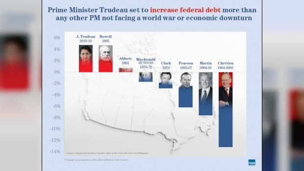 Justin-Trudeau-On-Pace-For-Biggest-Per-Person-Federal-Debt-Increase-Of-Any-PM-Who-Didnt-Face-War-Or-Economic-Recession