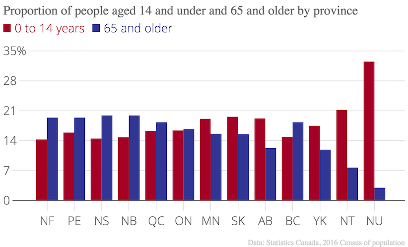 Proportion of people aged 14 and under and 65 and older by province 0 to 14 years 65 and older chartbuilder-1
