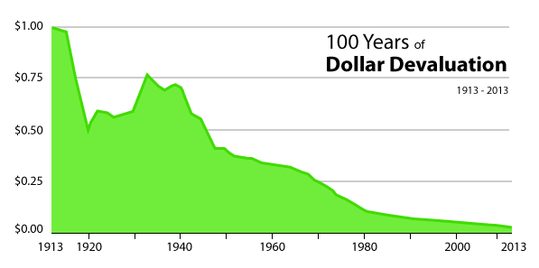 dollar-devaluation-1913