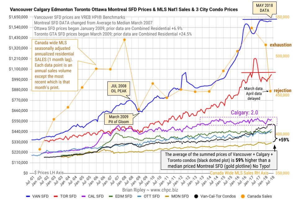 Canada House Price History Chart
