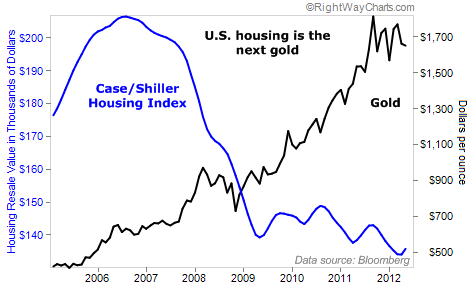 Gold Vs House Price Chart